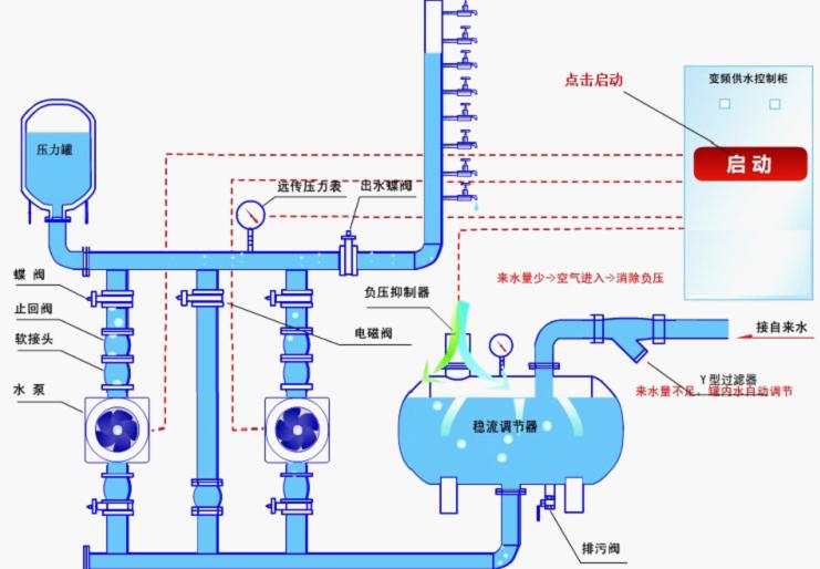 無負壓變頻供水設(shè)備的工作原理解說圖