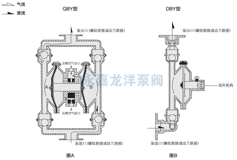 QBY氟塑料氣動(dòng)隔膜泵工作原理圖