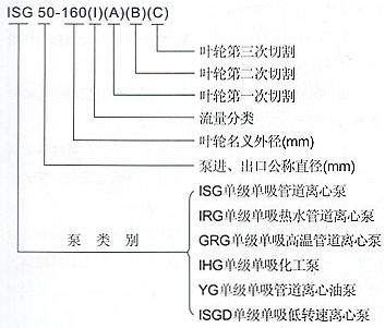 GRG單級單吸高溫立式管道泵型號意義