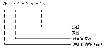 IGF型襯氟管道泵型號意義