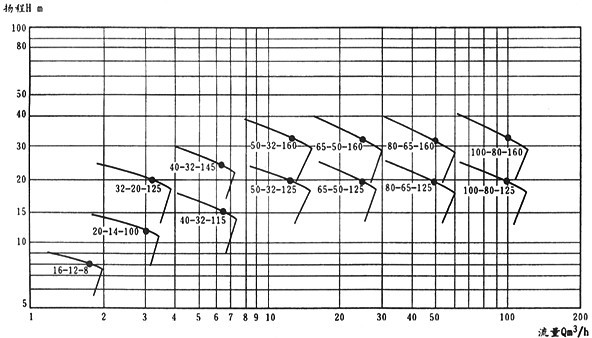 CQB-F型襯氟磁力泵性能曲線圖