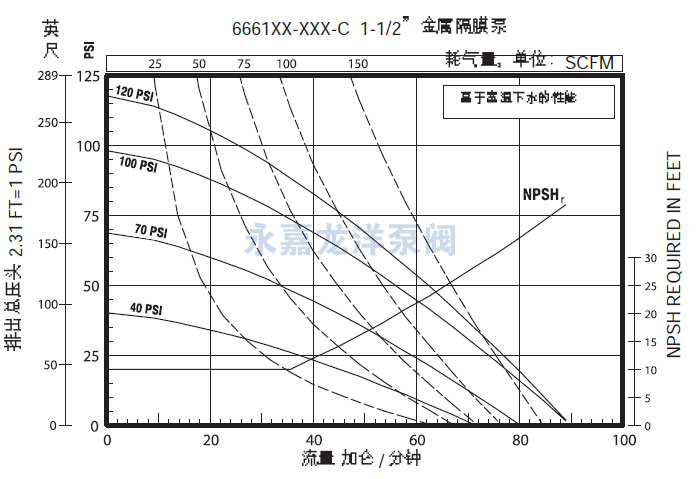 1.5寸英格索蘭氣動(dòng)隔膜泵流量曲線圖1