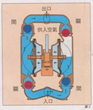 氣動雙隔膜泵原理圖2