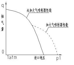 大氣噴射器對(duì)真空泵性能的改變曲線圖