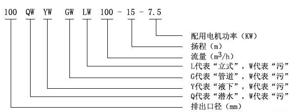 QW移動式無堵塞潛水排污泵型號意義