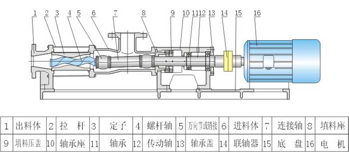 G型電磁調(diào)速單螺桿泵結構圖紙