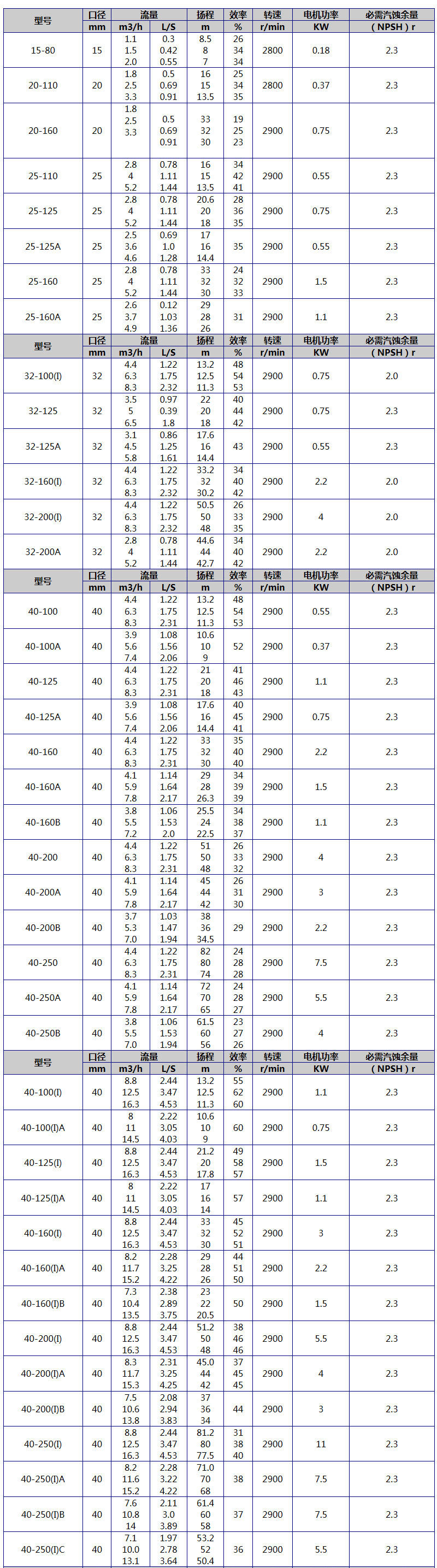 ISG立式管道泵規(guī)格型號參數(shù)大全圖表