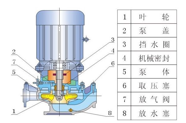 ISG、IRG、GRG、IHG、YG立式管道泵結(jié)構(gòu)圖