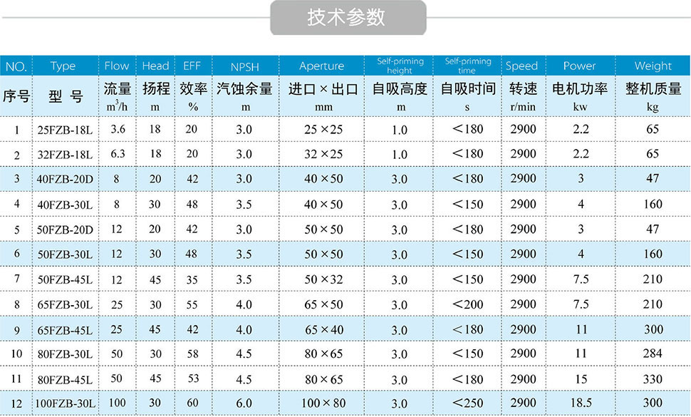 FZB氟塑料自吸泵技術參數(shù)