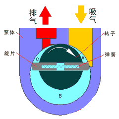 旋片式真空泵的工作原理圖