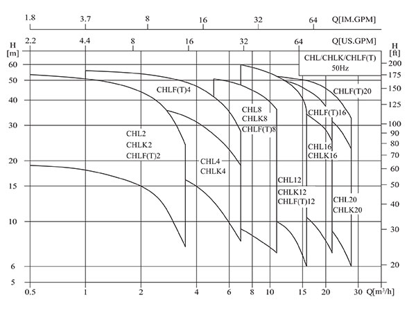 CHL輕型不銹鋼臥式多級(jí)離心泵性能曲線圖